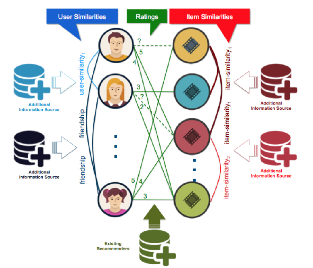 A recommendation network, linking individuals and the movies that they viewed.