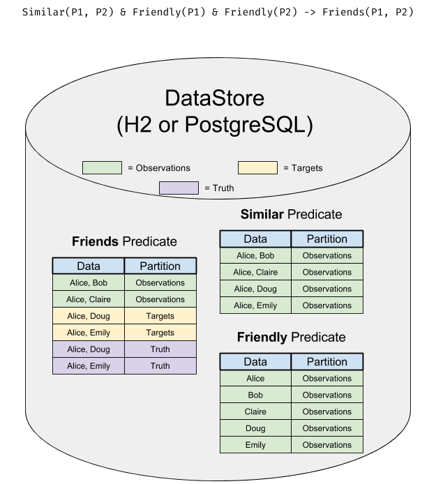 DataStore